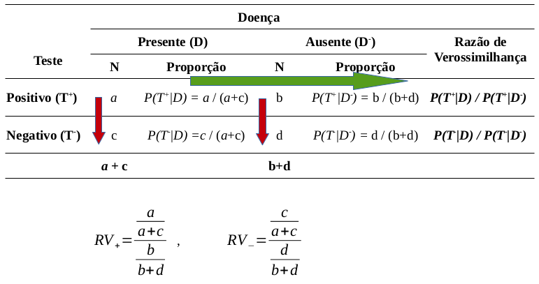 Cálculo da razão de verossimilhança. As setas vermelhas e verdes indicam como calcular as razões de verossimilhança para cada resultado do teste.