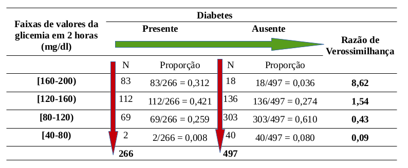 Uso da razão de verossimilhança para avaliar a glicemia em 2 horas em um teste de tolerância à glicose para o diagnóstico de diabetes.