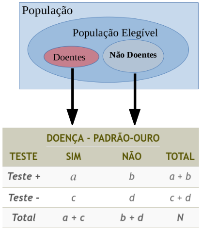 Avaliação de um teste diagnóstico com resultado dicotômico, utilizando uma amostragem típica de um estudo de caso-controle.