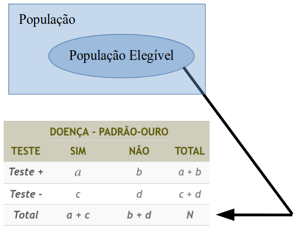 Avaliação de um teste diagnóstico com resultado dicotômico, utilizando uma amostragem típica de um estudo transversal.