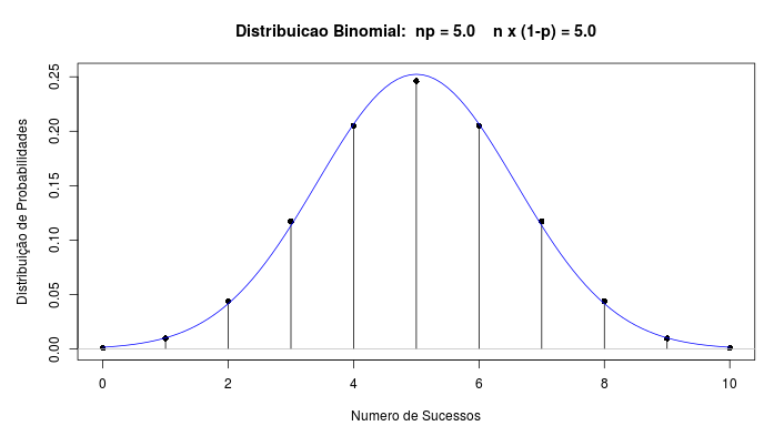 Gráficos das distribuições N(5, 2,5) e B(10, 0,5). A aproximação usando a normal parece bastante razoável.