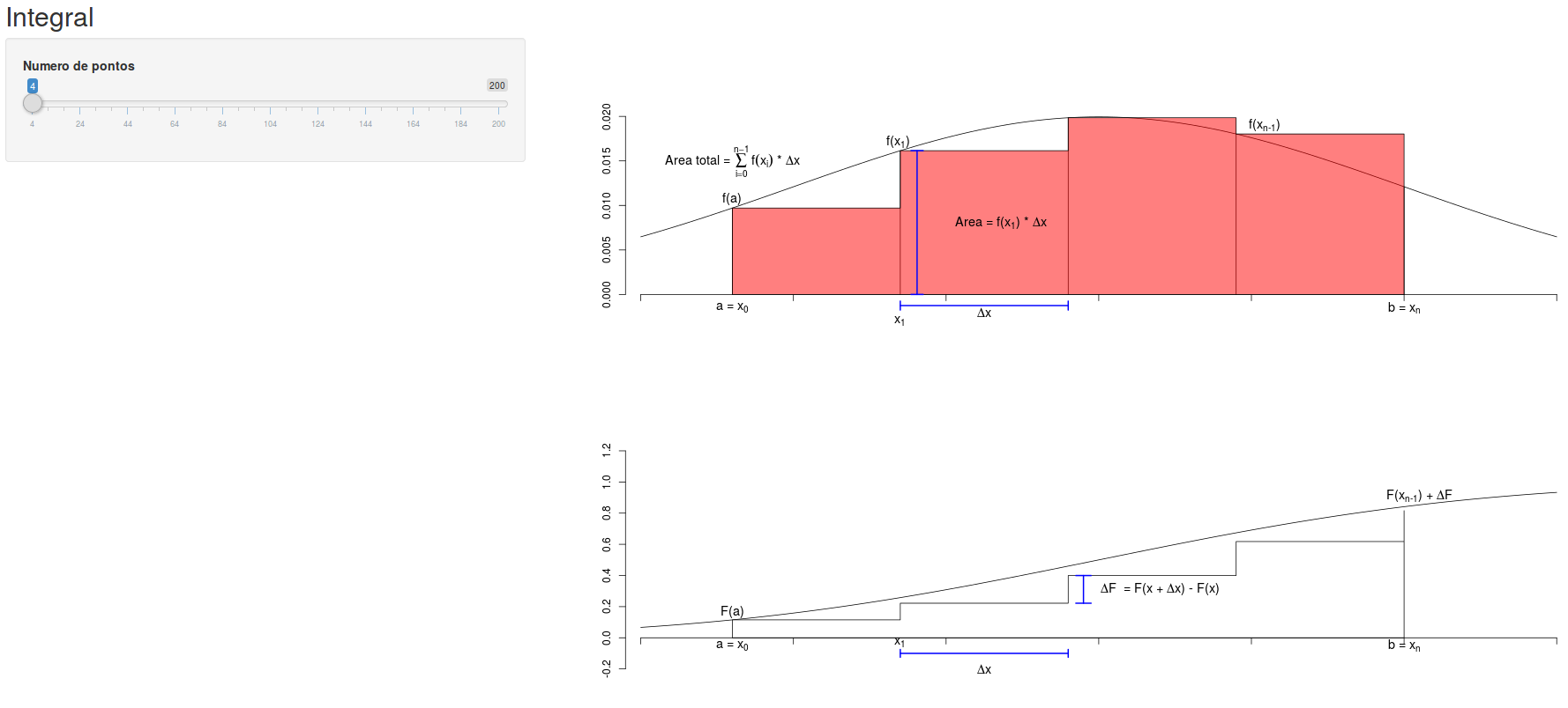 Obtenção aproximada da função de distribuição a partir da função densidade de probabilidade, construindo-se histogramas sucessivos com um número crescente de classes. A aplicação é iniciada com um histograma com quatro classes.