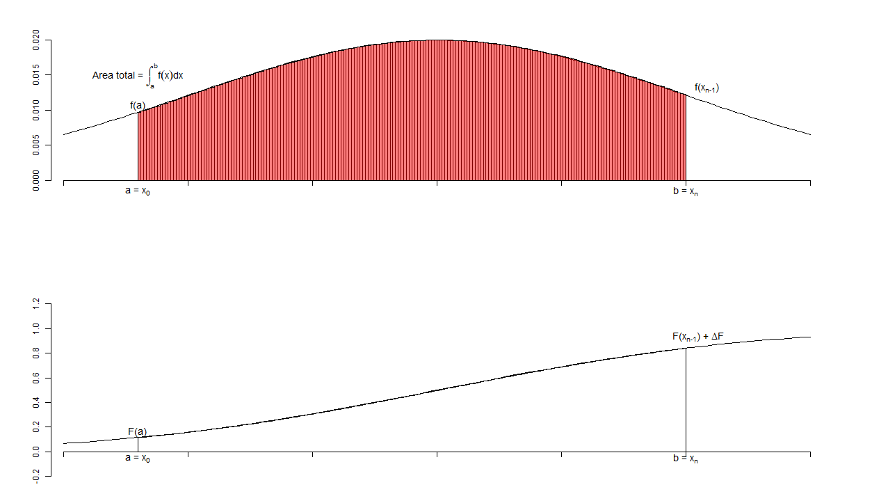 Obtenção aproximada da função de distribuição a partir da função densidade de probabilidade, utilizando um histograma com 200 classes.