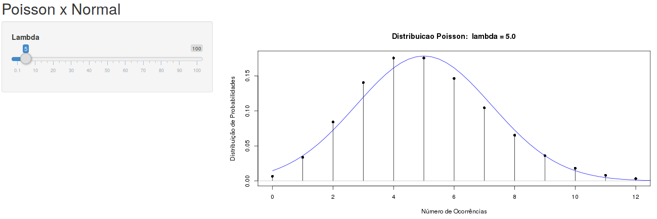 Aplicação para verificar a relação entre a distribuição normal e a distribuição de Poisson.