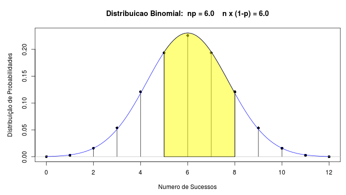 Gráficos das distribuições N(6, 3) e B(12, 0,5). A área em amarelo representa a área sob o gráfico da distribuição normal entre 5 e 8.