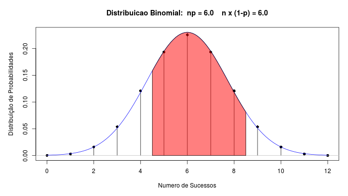 Gráficos das distribuições N(6, 3) e B(12, 0,5). A área em vermelho representa a área sob o gráfico da distribuição normal entre 4,5 e 8,5.