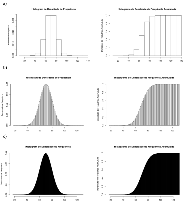 Histograma da densidade de frequência relativa e da distribuição cumulativa da densidade de frequência relativa da aplicação da figura 11.3, para diversos valores para o número de classes (a-10, b-100, c-1000).