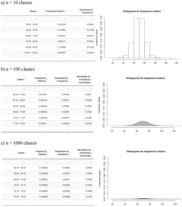 Tabela de frequência e histograma de frequência relativa da aplicação da figura 11.3, para diversos valores para o número de classes (a-10, b-100 e c-1000).