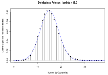 Gráficos das distribuições Pois(15) e N(15, 15). A aproximação da normal parece bastante razoável.