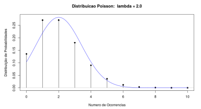 Gráficos das distribuições Pois(2) e N(2, 4). A aproximação da normal não é boa.