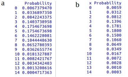 a) probabilidades para a distribuição B(100; 0,05); b) probabilidades para a distribuição Pois(5), mostradas somente para valores abaixo de 15.