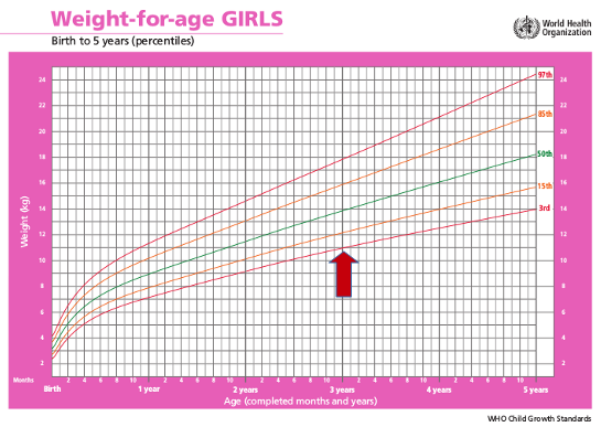 Curvas de crescimento padronizadas pela OMS. A seta indica o P3 do peso para a idade de 3 anos. Fonte: Organização Mundial de Saúde (CC BY-NC-SA 3.0 IGO).