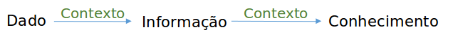 Relacionamento entre dado, informação e conhecimento.