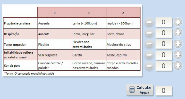 Componentes da escala de Apgar.