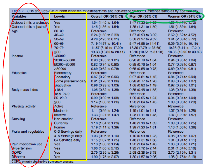 Tabela 2 do estudo de Rahman et al (Rahman et al. 2013) (CC BY-NC), com os valores das variáveis analisadas e a medida de associação entre cada variável e o desfecho clínico (doença cardiovascular).