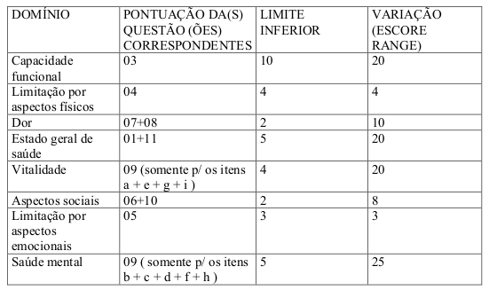 Quadro que mostra como calcular os escores para cada domínio do SF36.