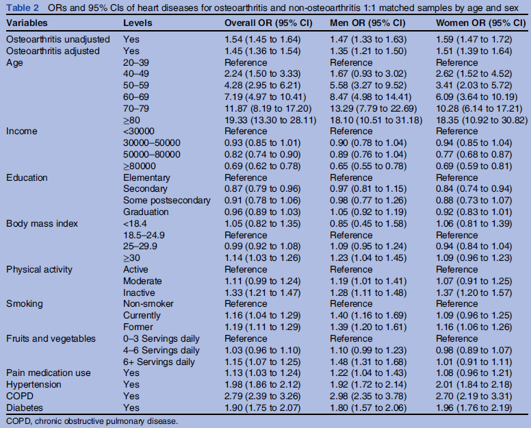 Tabela 2 do estudo da figura 1.4, com os valores das variáveis analisadas e a medida de associação entre cada variável e o desfecho clínico (doença cardiovascular).