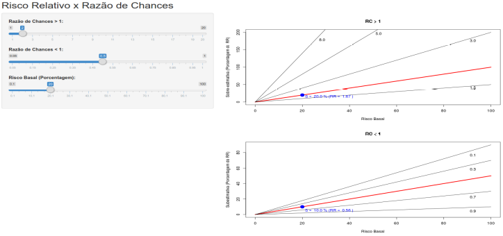 Aplicação que mostra o quanto a RC superestima ou subestima o RR em função do risco basal. No gráfico superior, o ponto em azul indica que, para o risco basal de 20%, a RC (2 nesse exemplo) é 20% maior do que o risco relativo. No gráfico inferior, o ponto em azul indica que, para o risco basal de 20%, a RC (0,5 nesse exemplo) é 10% inferior ao risco relativo.
