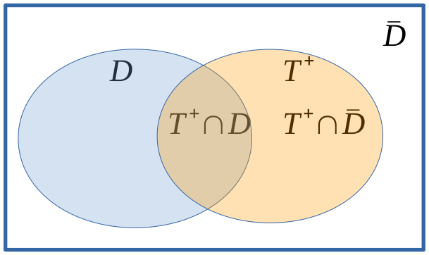 Diagrama de Venn que ilustra como obter a probabilidade de um evento T+ a partir da interseção de T+ com dois outros eventos complementares.