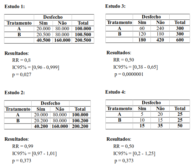 Diferentes resultados gerados a partir de tabelas 2x2.