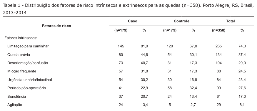 Exemplo de um estudo de caso-controle com amostras dependentes (estudo pareado). Parte da tabela 1 do estudo de (Severo et al. 2018) (CC BY).