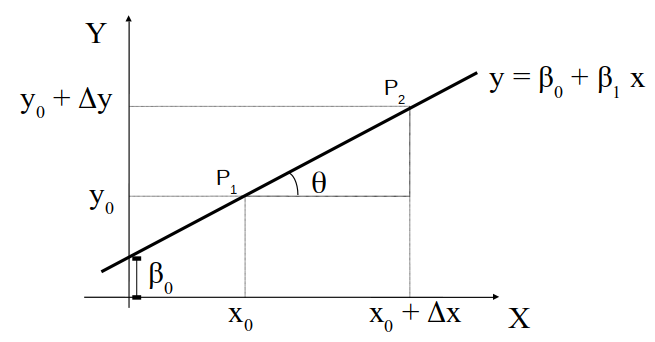 Gráfico e equação da reta.