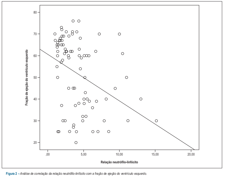 Diagrama de dispersão com a reta de regressão da fração de ejeção do ventrídulo esquerdo em função da relação neutrófilo-linfócito. Fonte: (Durmus et al. 2015) (CC BY).