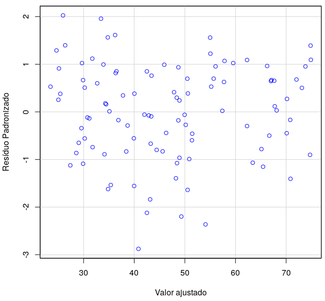 Diagrama de dispersão dos resíduos padronizados x valores previstos pela reta de regressão para cada um dos pontos da amostra do conjunto de dados Prestige.