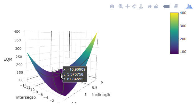 Erro quadrático médio em função dos valores dos coeficientes b0 (interseção) e b1 (inclinação) da reta de regressão.