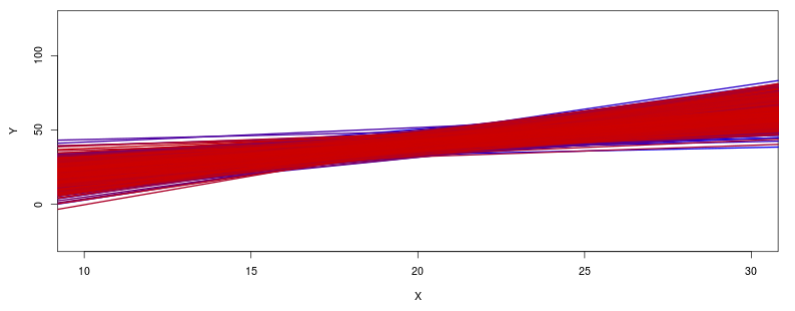 Realizando 1000 simulações na aplicação da figura 19.8. É possível observar uma maior variação dos valores esperados de Y à medida que nos afastamos do valor médio de X.