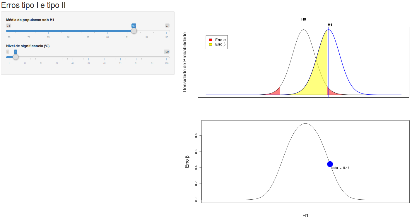 Aplicação que mostra a variação da probabilidade do erro tipo II (gráfico da parte inferior), tomando como hipótese nula uma distribuição normal com média 85 e desvio padrão igual a 16, e tamanho amostral igual a 36. O usuário pode selecionar o valor do erro tipo I e diferentes hipóteses alternativas (H1, gráfico superior) e verificar a variação da probabilidade do erro tipo II.