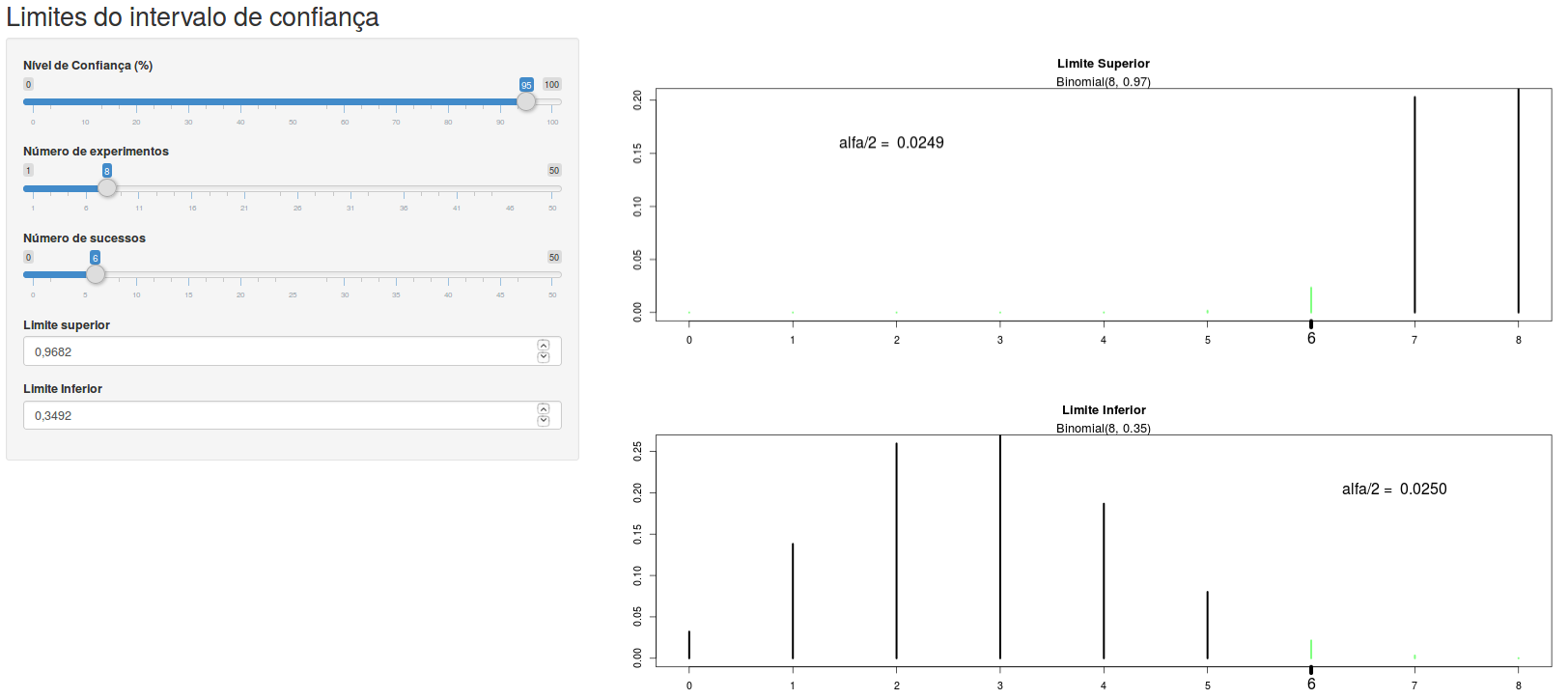 Usando a aplicação da figura 15.9, com o nível de confiança igual 95%, número de experimentos = 8 e número de sucessos = 6. Os limites do intevalo de confiança são mostrados no painel à esquerda.