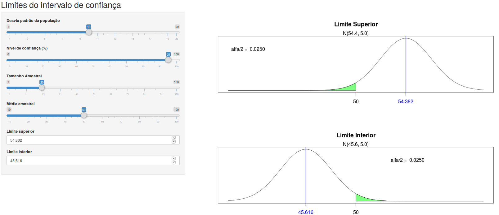 Usando a aplicação da figura 15.7, com o nível de confiança igual 95%, desvio padrão = 10, tamanho amostral = 20 e média amostral = 50, os limites do intervalo de confiança são limite inferior = 45,616 e limite superior = 54,382.