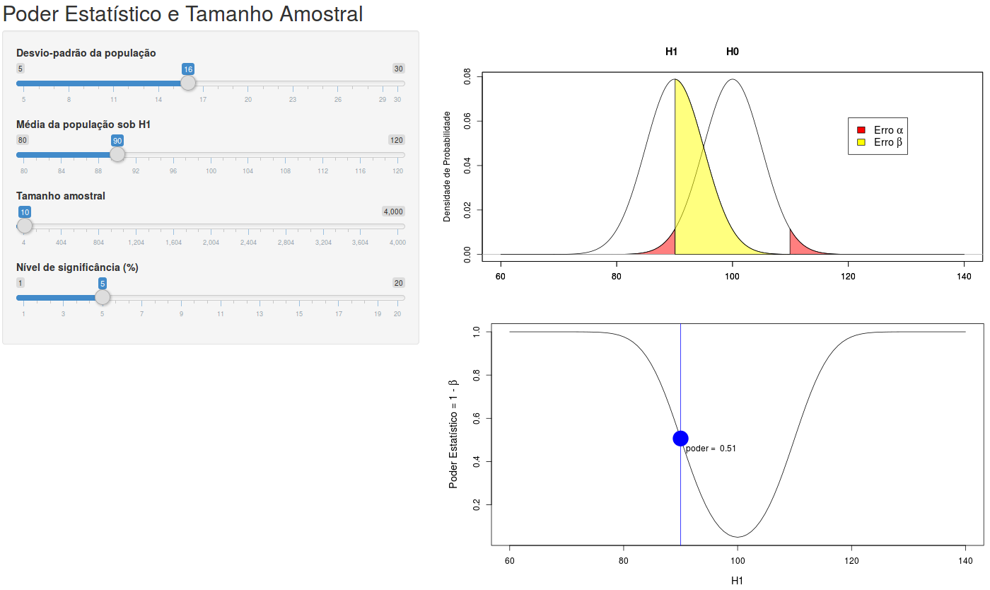 Aplicação que mostra o poder estatístico em função do desvio padrão, do tamanho amostral, do erro alfa e da distância entre a hipótese nula e uma hipótese alternativa possível. A hipótese nula corresponde a uma variável X ~ N(100, \(\sigma^2\)), ou seja, uma distribuição normal com média 100 e desvio padrão \(\sigma\), escolhido pelo usuário.