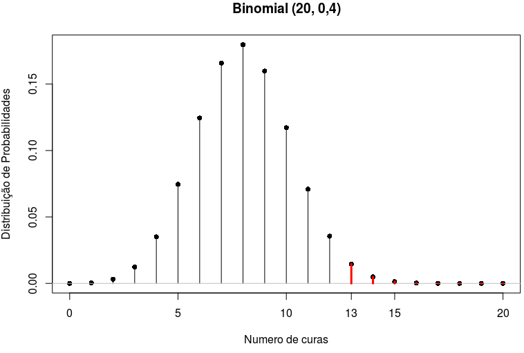 Distribuição de probabilidades para o número de curas em uma amostra de 20 pessoas, com p = 0,4. Em vermelho são as probabilidade de observarmos 13 ou mais curas em uma amostra aleatória de 20 pessoas.