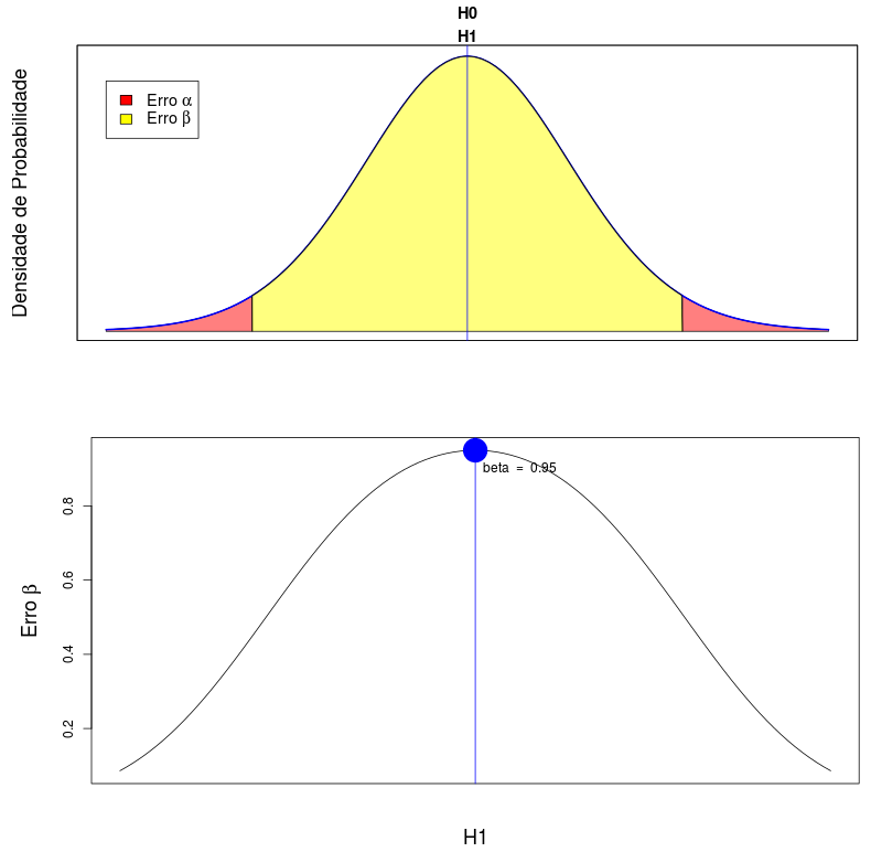 O gráfico na parte inferior mostra a relação entre a probabilidade do erro \(\beta\) em função de diferentes hipóteses alternativas (\(\alpha\) foi fixado em 5% neste gráfico). O gráfico na parte superior indica a situação quando a hipótese alternativa difere infinitesimalmente da hipótese nula. Nessa situação, a probabilidade do erro \(\beta\) corresponde ao ponto azul no gráfico na parte inferior.