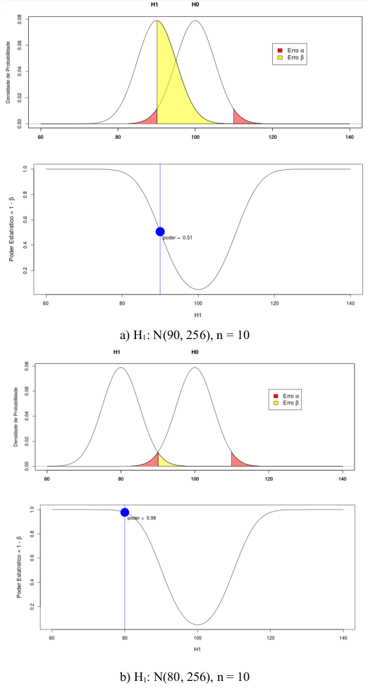 Aumento do poder estatístico com o aumento da distância entre a média de H1 e a média de H0. A figura b corresponde a uma distância igual ao dobro da distância na figura a.