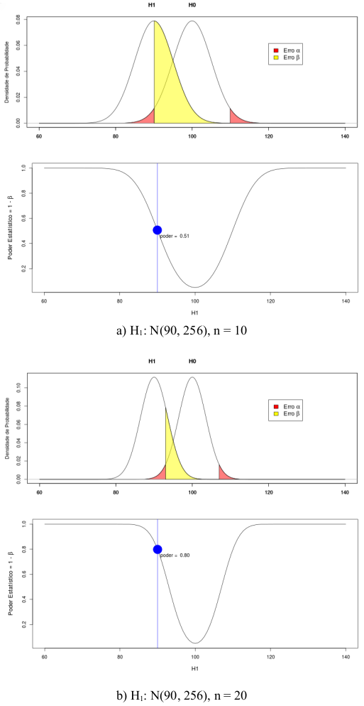 Aumento do poder estatístico com o aumento do tamanho amostral A figura b corresponde a um tamanho amostral igual ao dobro da amostra na figura a.