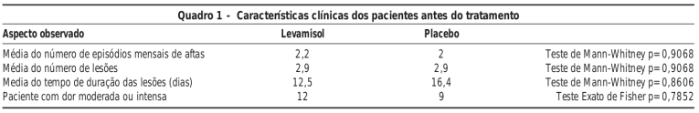 Exemplo de uma situação onde um teste de hipótese não faz sentido. Fonte: quadro 1 do estudo intitulado “Levamisol não previne lesões de estomatite aftosa recorrente: um ensaio controlado randomizado, duplo-cego e controlado por placebo” (Weckx et al. 2009) (CC BY).