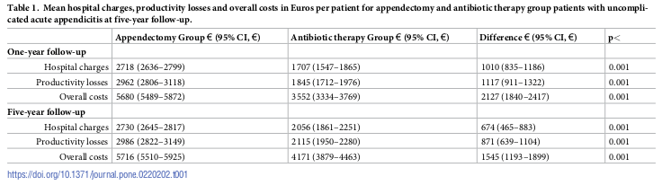 Apresentação do valor de p e intervalo de confiança para a diferença de custos entre dois tratamentos para apendicite aguda. Fonte: tabela 1 do estudo de (Haijanen et al. 2019) (CC BY).