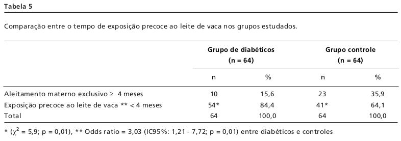 Exemplo de um teste de hipótese e intervalo de confiança para a razão de chances. Fonte: tabela 5 do estudo de (Medeiros et al. 2003) (CC BY-NC).