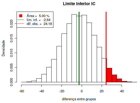 Cálculo do limite inferior do intervalo de confiança para a diferença das médias de ácido fólico entre os dois tipos de ventilação cujas amostras são mostradas na figura 6.11.