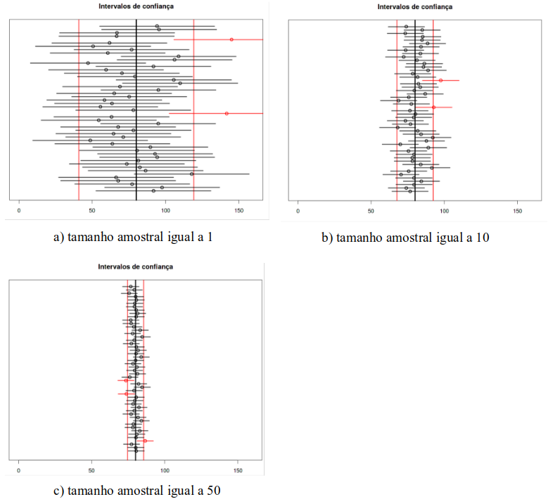 Intervalos de confiança para diferentes tamanhos de amostra (a-1, b-10, c-50).