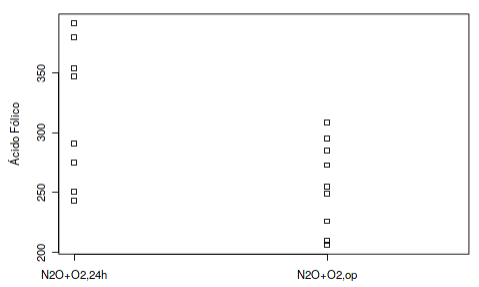 Stripchart dos valores de ácido fólico em dois grupos submetidos a diferentes tipos de ventilação.