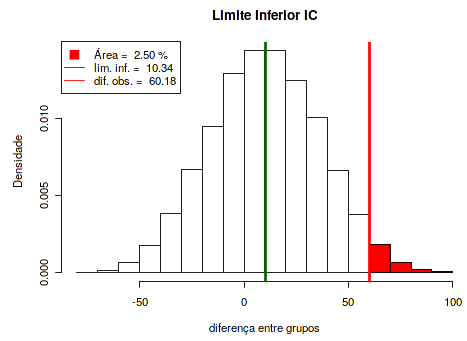 Cálculo do limite inferior do intervalo de confiança para a diferença das médias de ácido fólico entre os dois tipos de ventilação cujas amostras são mostradas na figura 6.6.
