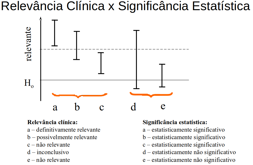 Diferentes situações que mostram que não há relação entre a relevância clínica e a significância estatística.
