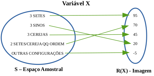 Mapeamento do espaço amostral da máquina de caça-níquel para a variável X.