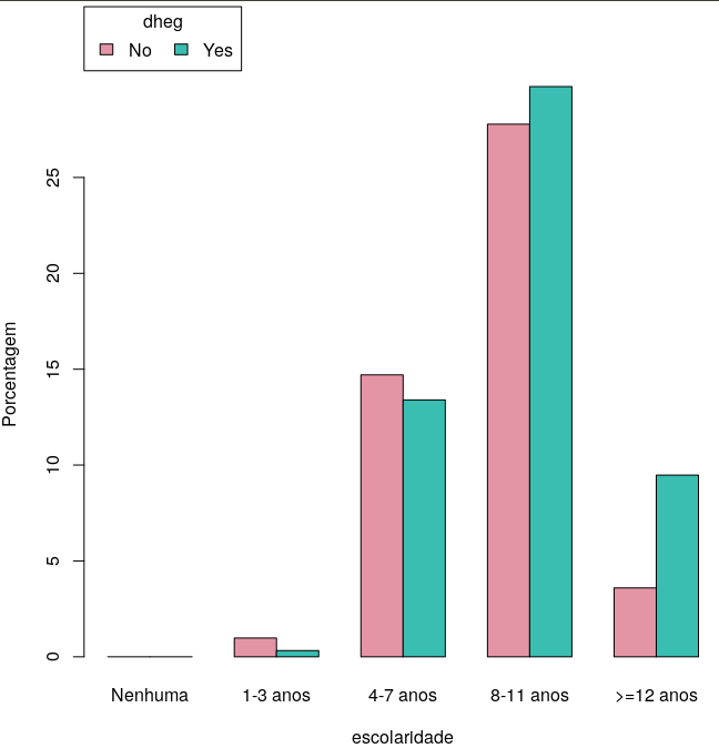 Diagrama de barras Escolaridade X DHEG.