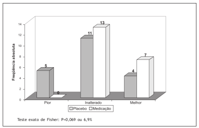 Diagrama de barras das frequências dos tratamentos segundo a evolução dos pacientes de acordo com a avaliação nasofibroscópica inicial e final. Fonte: (Furuta, Weckx, and Figueiredo 2003) (CC BY-NC).