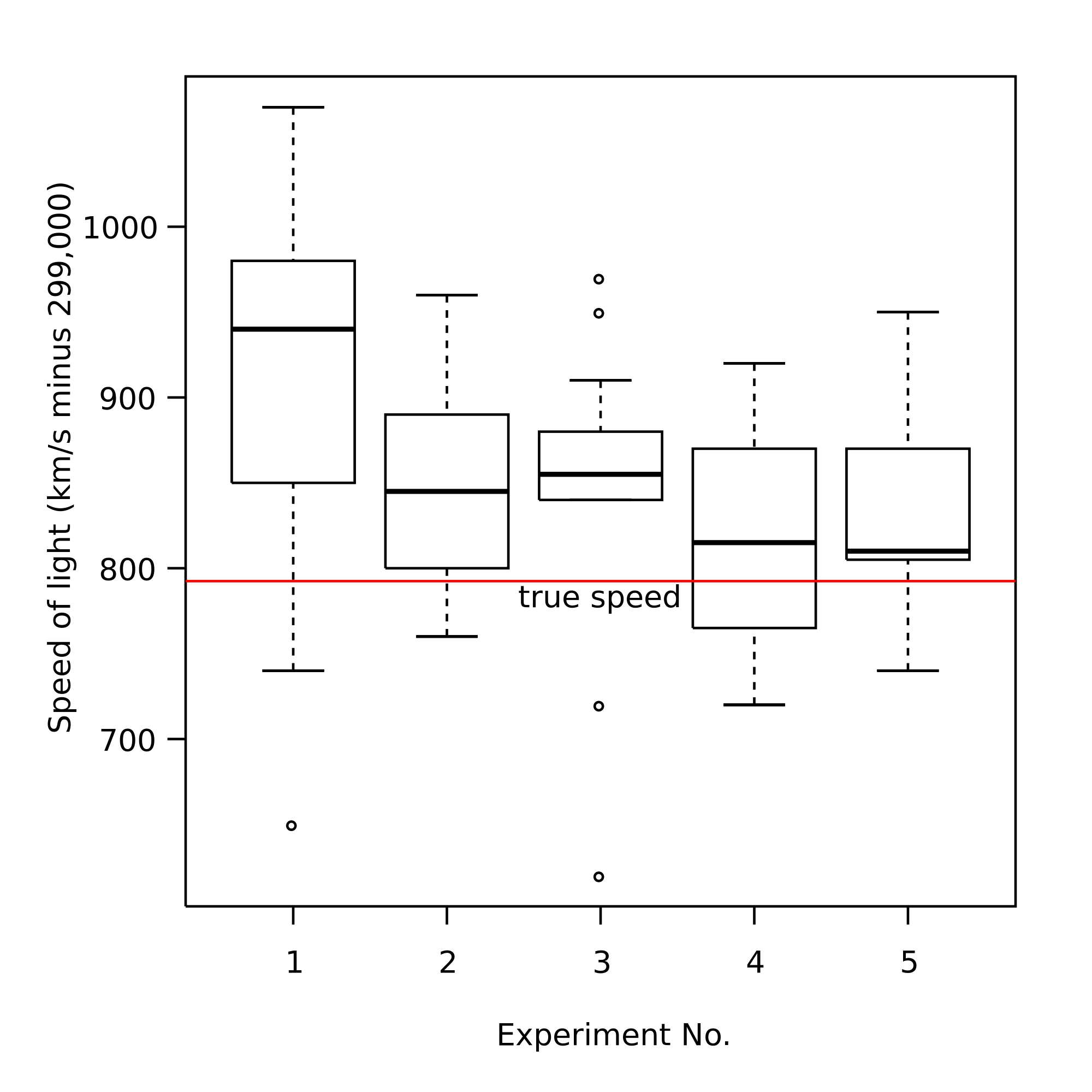 Boxplots de experimentos para medir a velocidade da luz. Fonte: wikipedia (Domínio Público).